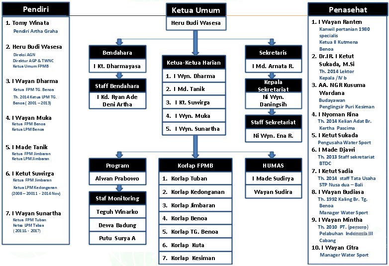 mangrove care forum bali organization structure